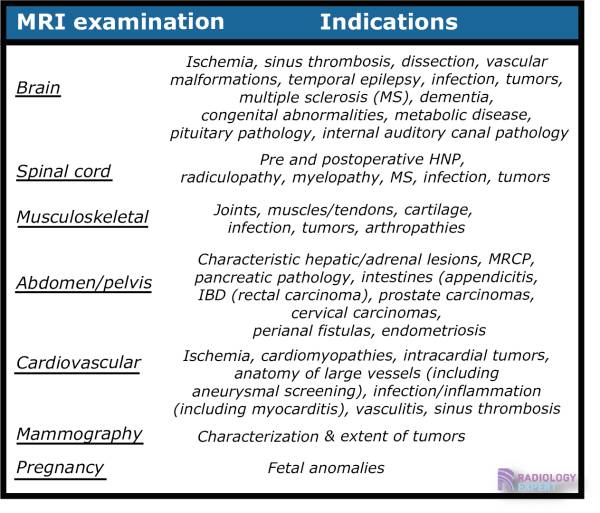 Indication and Requests for Radiological Examination